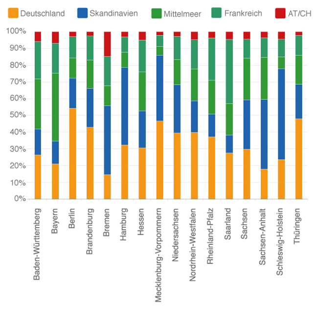 Infografik Reiseziele nach Bundesländern im Verhältnis _650px