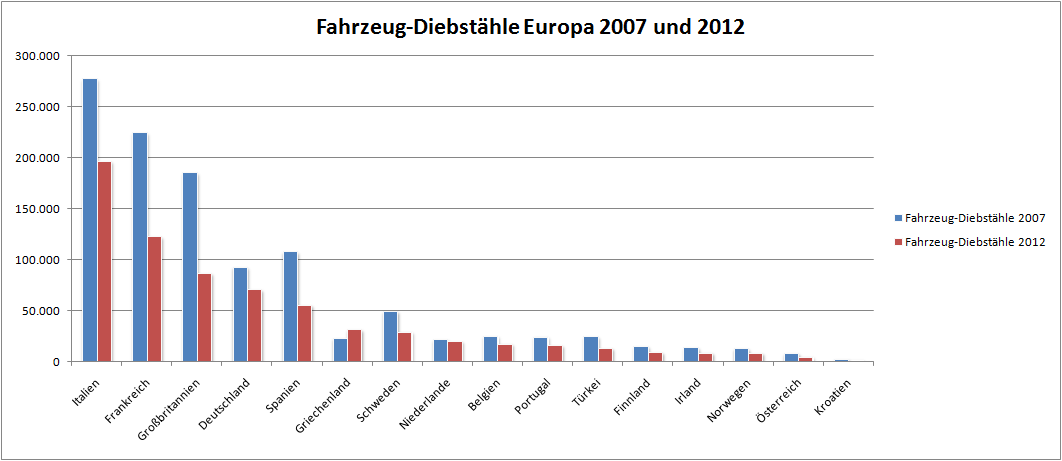 Diagramm Fahrzeugdiebstähle Europa 2007_2012