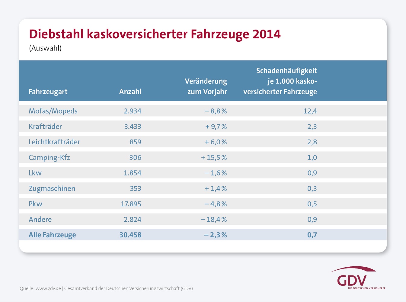 GDV: Autodiebstahl 2014