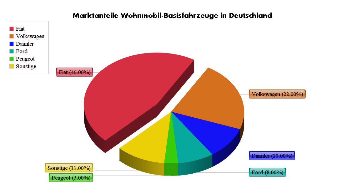 Basisfahrzeuge Deutschland Chart