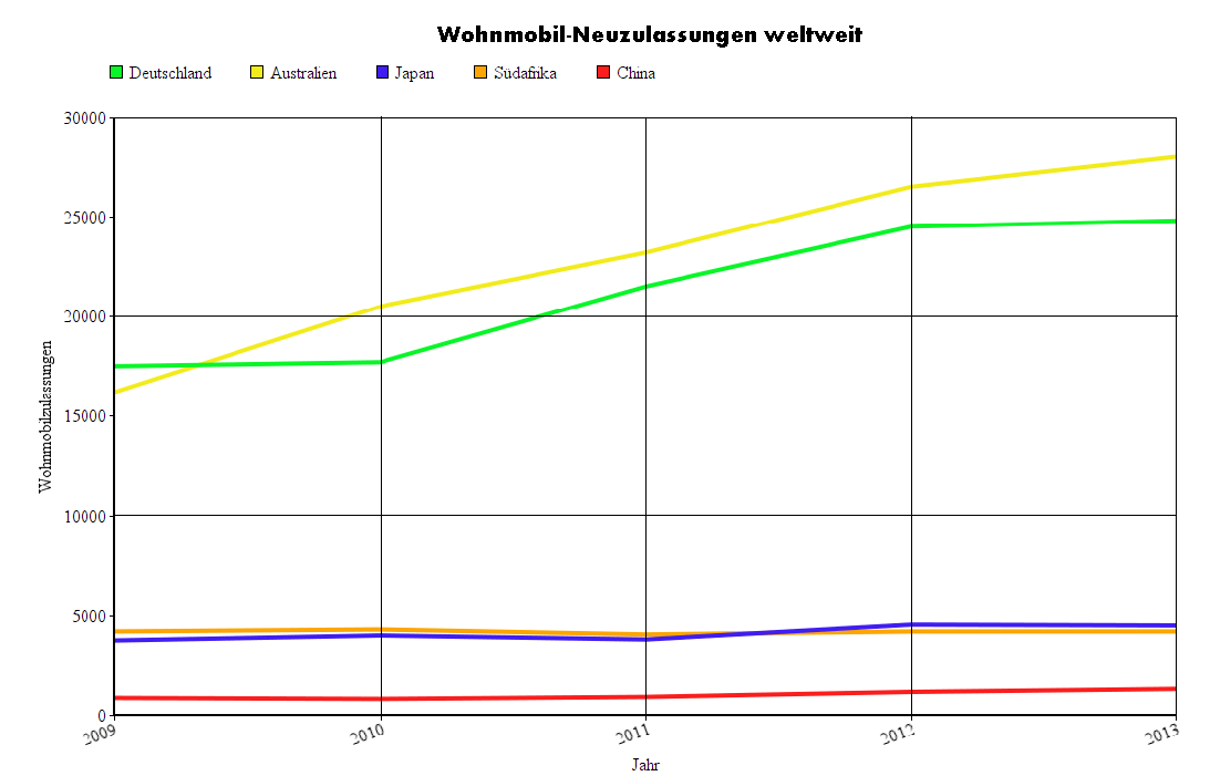 Wohnmobil Neuzulassungen weltweit