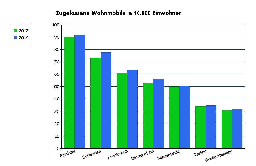 Wohnmobile Europa je 10.000 Einwohner
