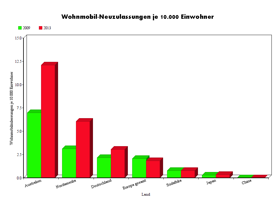 Wohnmobilzulassungen nach Einwohnern Länder
