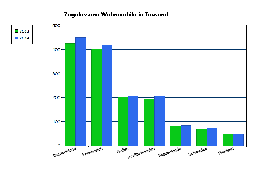Zugelassene Wohnmobile Europa absolute Zahlen