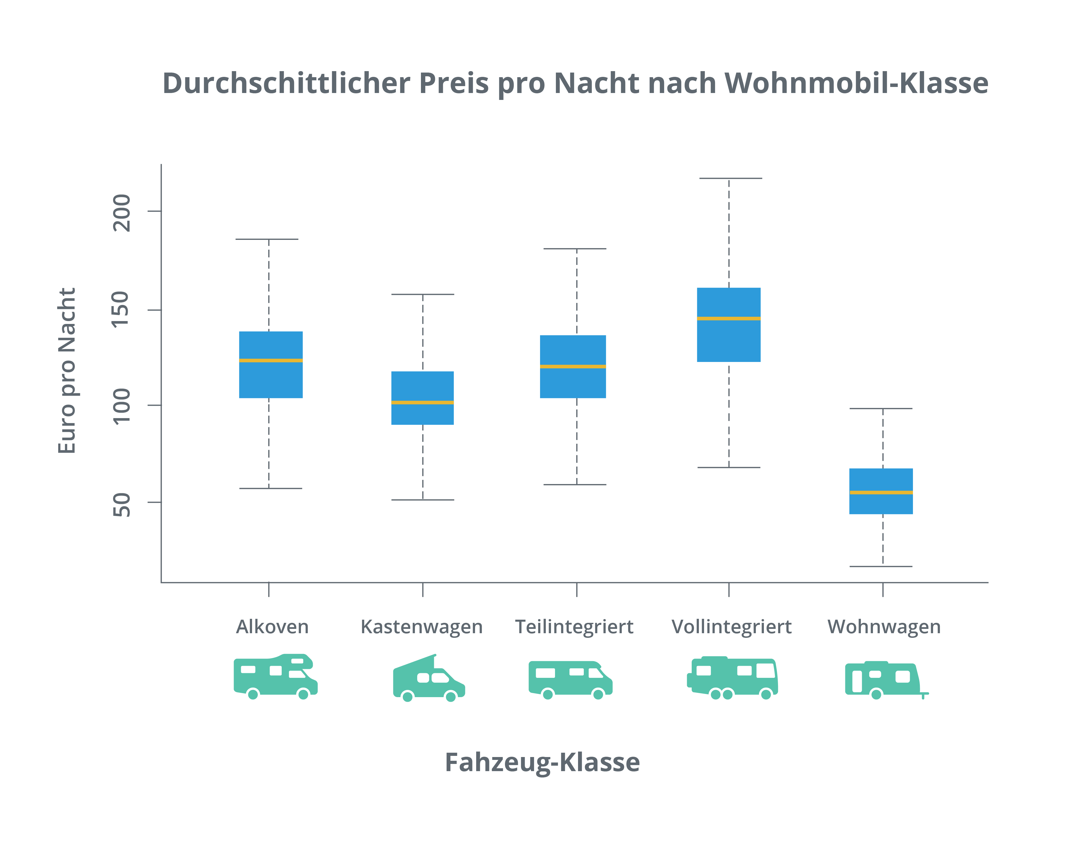 Abbildung 5.1: Boxplot Preis nach Wohnmobilklassen