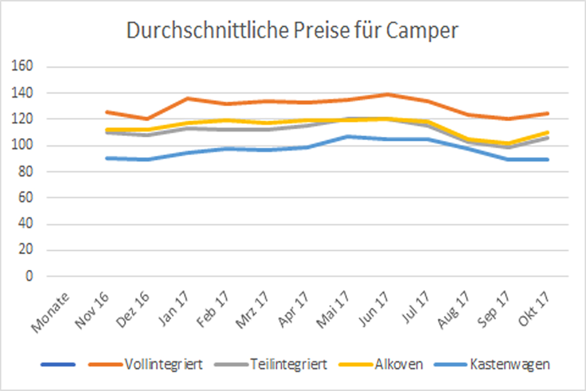 Durchschnittspreise für Wohnmobile nach Monaten im europäischen Vergleich