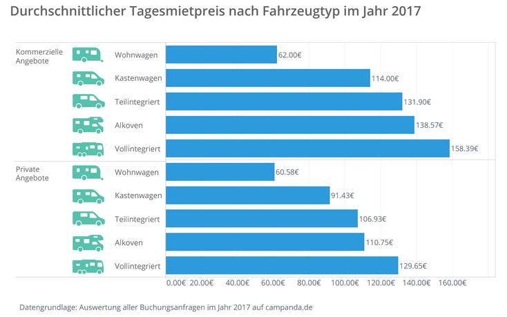 Preise nach Vermietertyp und Fahrzeugmodell