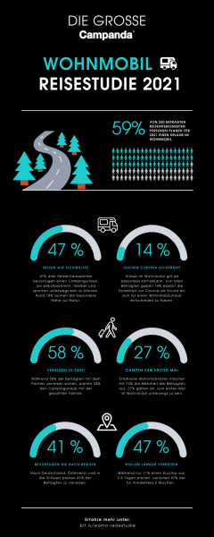 Wohnmobil Reisestudie 2021 Infografik